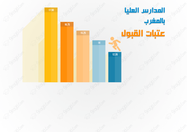 formule de calcul seuilsétablissements supérieurs au Maroc