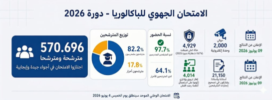 Bilan Examen Régional Bac 2026