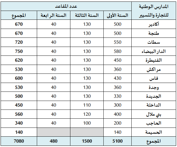 Nombre de places ENCG Maroc 2026