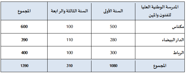 Nombre de places ENSAM 2026-2027